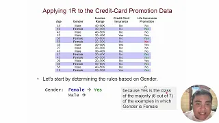 Fundamentals of Data Mining - Classification Technique Using 1R Algorithm