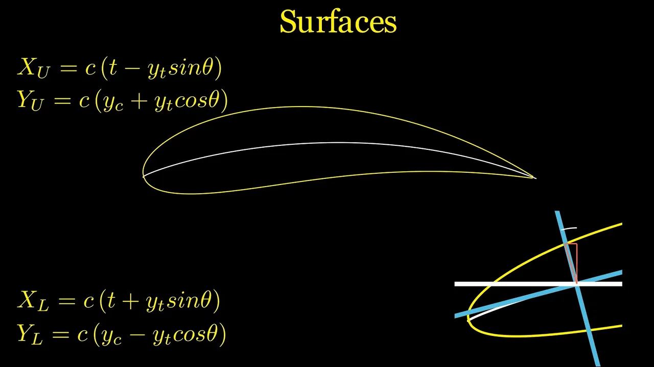 How to create your own airfoil | NACA 4-Series Airfoils