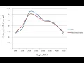 Using accelerometers to measure car performance Part 2