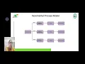 Dr B Angelin Assistant Professor Department of Information Technology Incremental Process Model