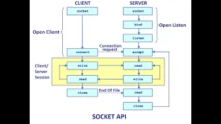 Lab 6 Java Network and client-server socket