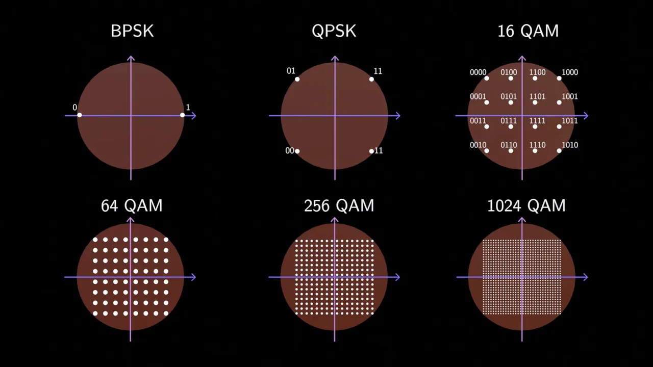 What is QAM modulation?