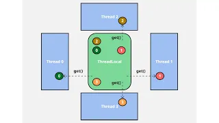Java Multithreading Lesson 58 ThreadLocal