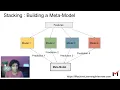 Voting Averaging Stacking Multiple ML Models Ensemble Learning