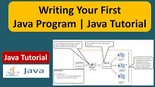 Writing Your First Java Program Java Basics Tutorial Java Basic Program Java Tutorial