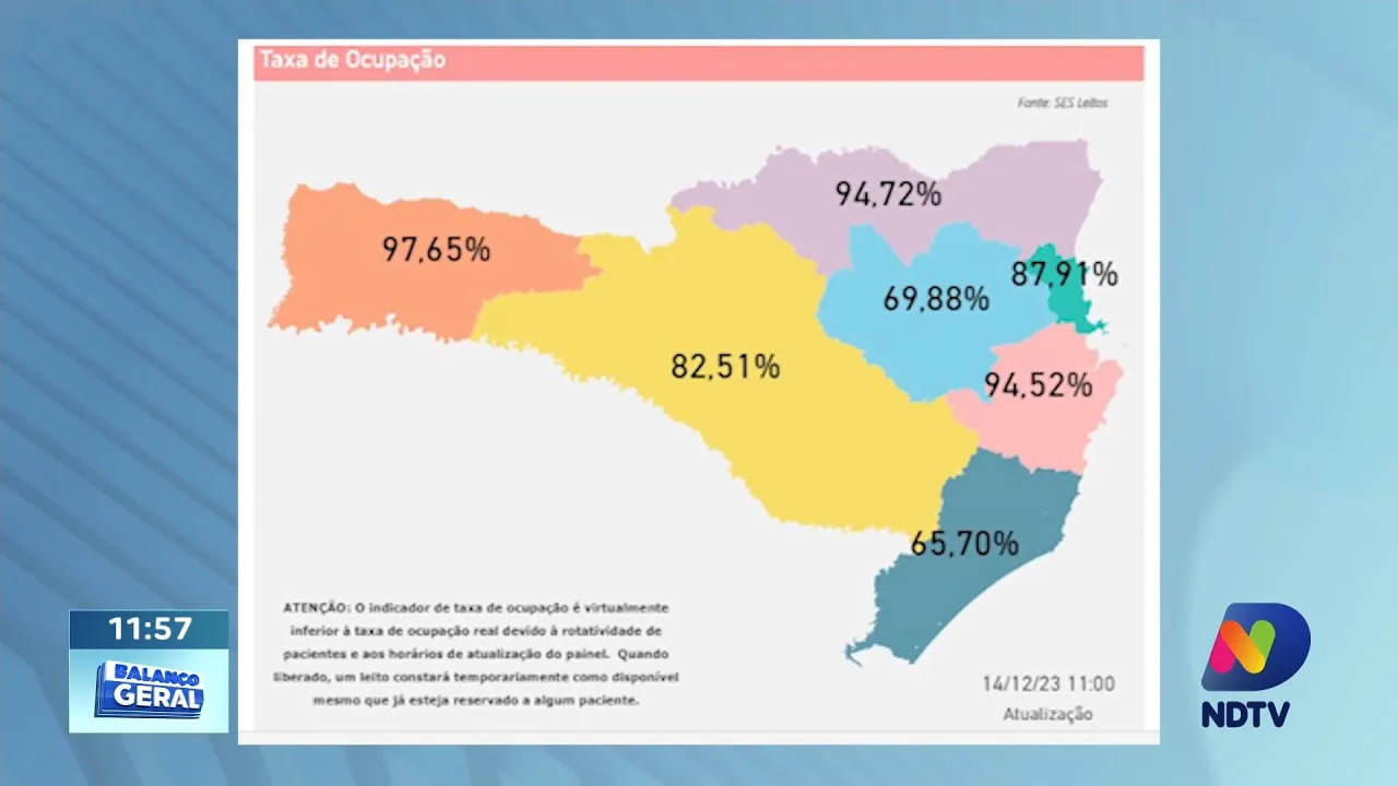 Ocupação de leitos de UTI em SC supera 90% em três regiões