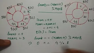 circular queue operations Insertion Data Structure HINDI Niharika Panda