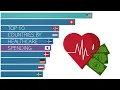 Data Visualization Which country spends the most money on healthcare