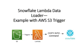 Snowflake Lambda Data Loader - Example with AWS S3 Trigger