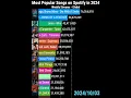 Download Lagu Most streamed songs on Spotify in 2024 part 2 #shorts