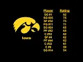 College Hoops 2K7 (PS3) Player Ratings