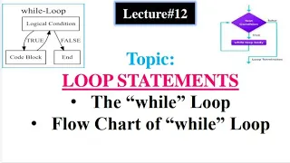 Loop Statements The while loop flow chart of while loop in