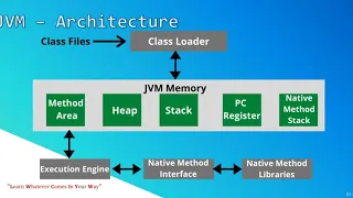 Java Tutorial for Beginners 2020 Java Virtual Machine Architecture