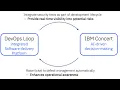 IBM DevOps Loop and IBM Concert Demo