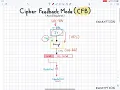 Cipher Feedback Mode CFB
