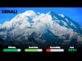 The 7 Summits Ranked From Easiest to Deadliest