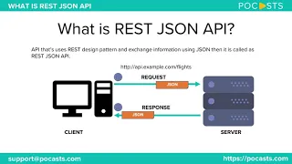 Full stack web developer course lesson - 24 Part-5 Introduction REST and API