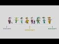Ranking the 16 Personalities - Introverts Ambiverts and Extraverts Explained