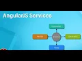 AngularJS Services