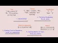 Tokenization On Text In TF 2 0 Converting Text To A Sequence Of Number TF text vectorization