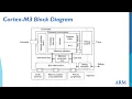 Arm Cortex M3 microprocessor systems