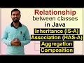 Inheritance IS-A Association HAS-A Aggregation Composition - Relationship in Classes Java