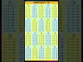 TABEL PERKALIAN 1-20 #shorts