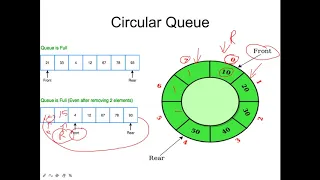 Priority Queue and Circular Queue