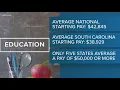 Study SC among lowest states for teacher pay