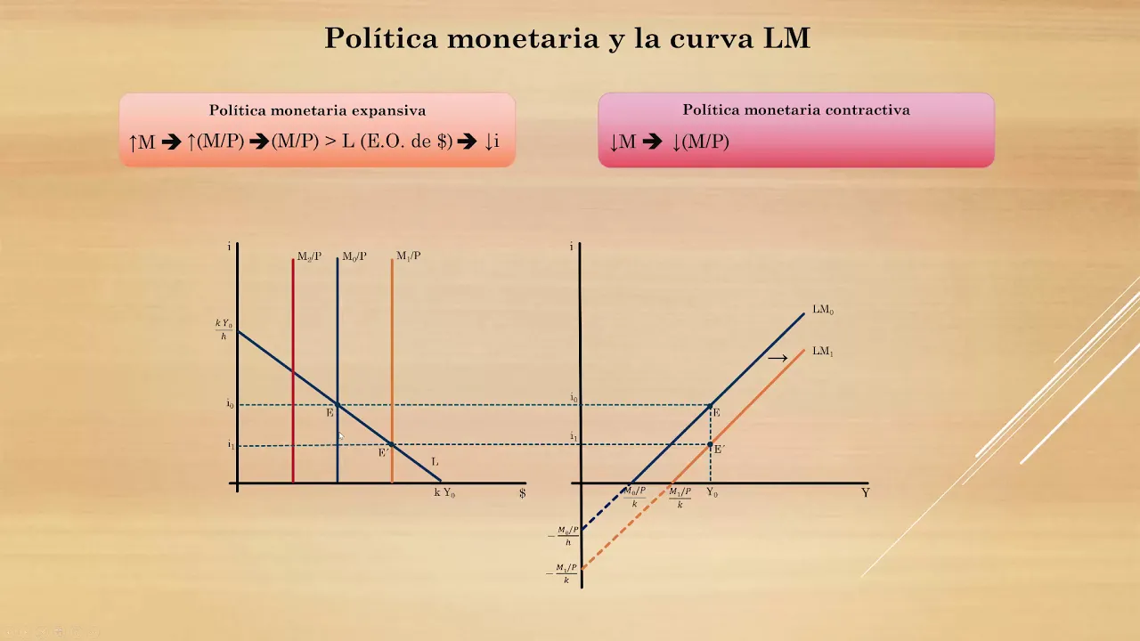 Mercado de dinero LM - Parte 2