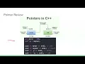 Pointers Iterators