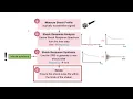 Shock Response Analysis and Shock Response Synthesis
