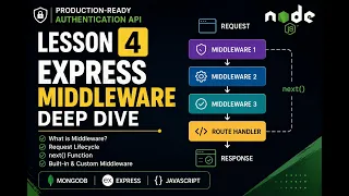 Express Middleware Tutorial next express json Request Flow Node js