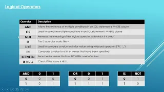 16 Essential SQL - Logical Operators Data Analysis Essentials