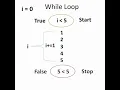 While loop in Python