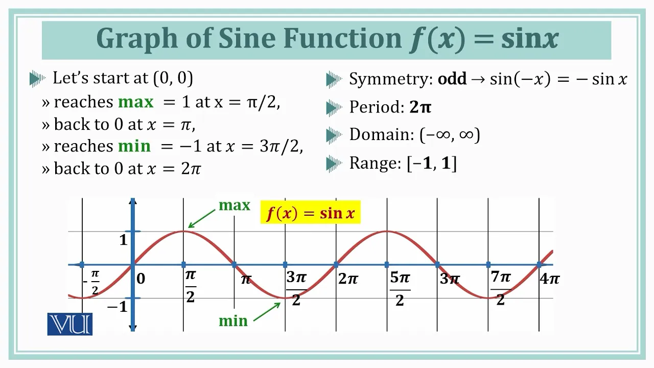 Graphs and Periods of Trigonometric Functions | Calculus 1 | MTH5101_Topic028