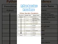 Python Operators Precedence
