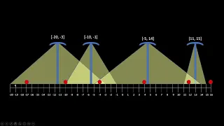 CodeSignal Coding Question - Sweep Line Algorithm