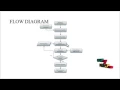 PIS A Multi-dimensional Routing Protocol for SN Final Year Projects 2016 - 2017
