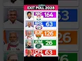 Telangana Election 2028 Exit Poll Who Will Wear the Crown Shocking Numbers Revealed