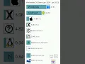 Download Lagu Top 10 Operating Systems in the World (Jan 2009 - Jan 2023) #shorts