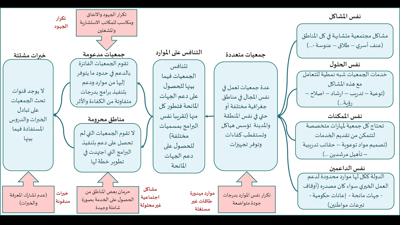 Dr. 3M تحقيق كفاءة الانفاق في القطاع الثالث: (1) التشاركية