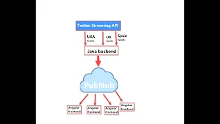 Twitter Streaming API realtime application using PubNub