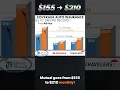 800 Spike on Car Insurance After an Accident