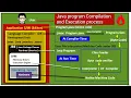 Java program Compilation and Execution process in Detail Hindi