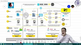 JNP1C2P6 Java Program Execution Process in Detail Abhinav Bhandawat ICSE ISC Hindi