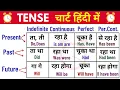 Tense chart in English grammar Tense in English Grammar Present tense Past tense Future tense