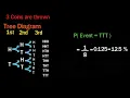 Introduction to Probability Sample Space Tree Diagram Statistics with Online Tutor