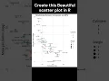 ggplot2 Easily Create beautiful Scatter plot Correlation in R using ggplot2