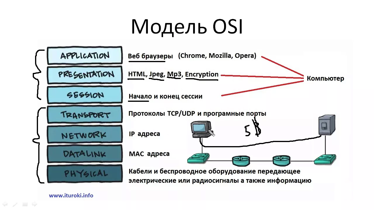 Компьютерные уроки/Уроки Cisco/CCNA 200-301 (часть1) Урок 15 (Модели OSI и TCP)